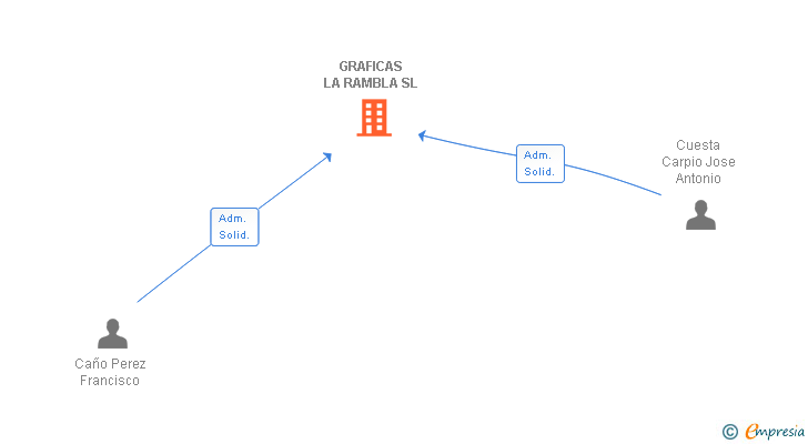 Vinculaciones societarias de GRAFICAS LA RAMBLA SL