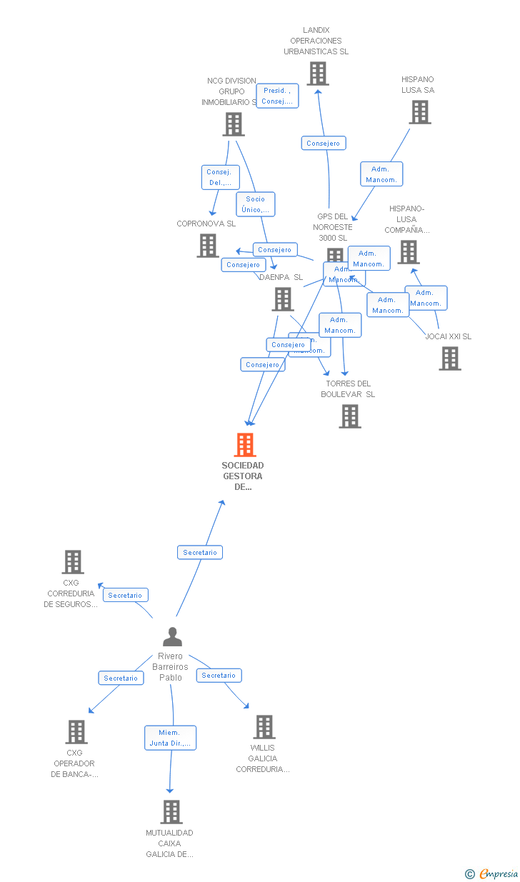 Vinculaciones societarias de SOCIEDAD GESTORA DE PROMOCIONES INMOBILIARIAS Y DESARROLLO EMPRESARIAL SL