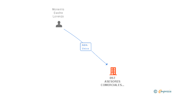 Vinculaciones societarias de BST ASESORES COMERCIALES 2014 SL