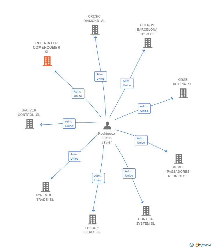 Vinculaciones societarias de INTERINTER COMERCOMER SL