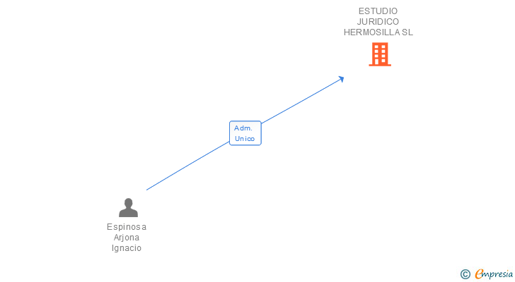 Vinculaciones societarias de ESTUDIO JURIDICO HERMOSILLA SL