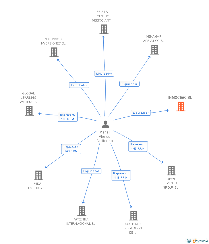 Vinculaciones societarias de INMOCEAC SL