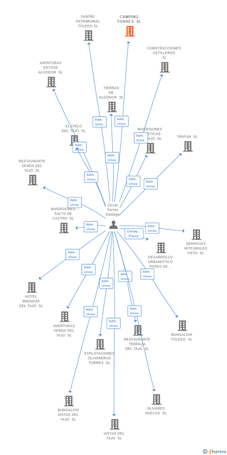 Vinculaciones societarias de CAMPING TORRES SL