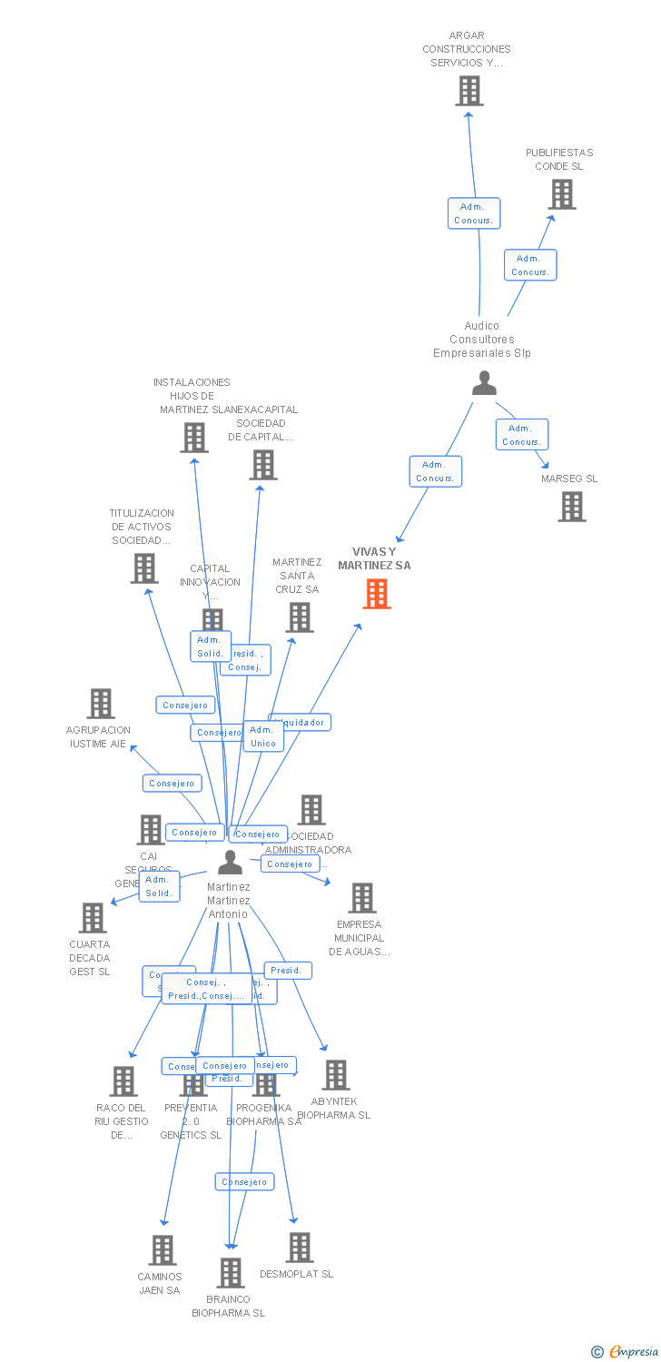 Vinculaciones societarias de VIVAS Y MARTINEZ SA