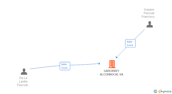 Vinculaciones societarias de GARCIRREY ALCORNOCAL SA