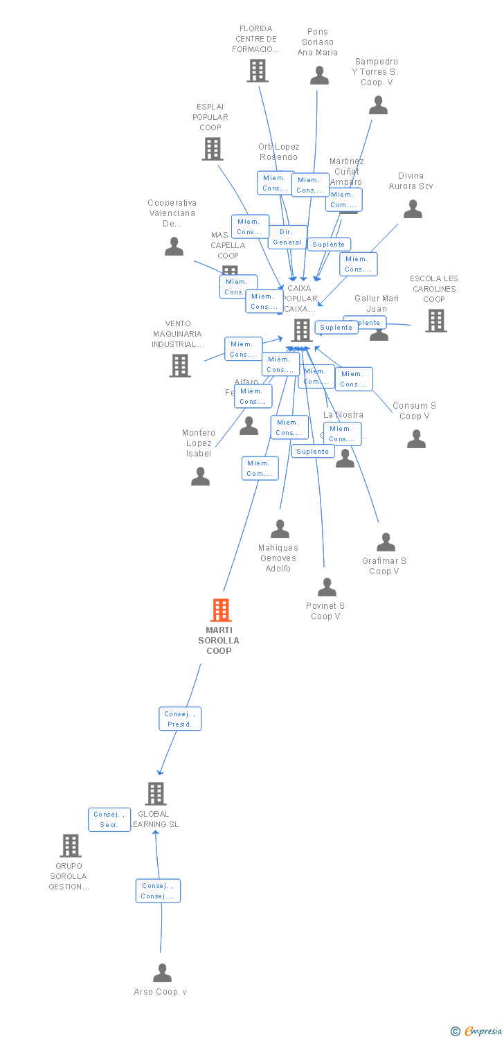 Vinculaciones societarias de MARTI SOROLLA COOP