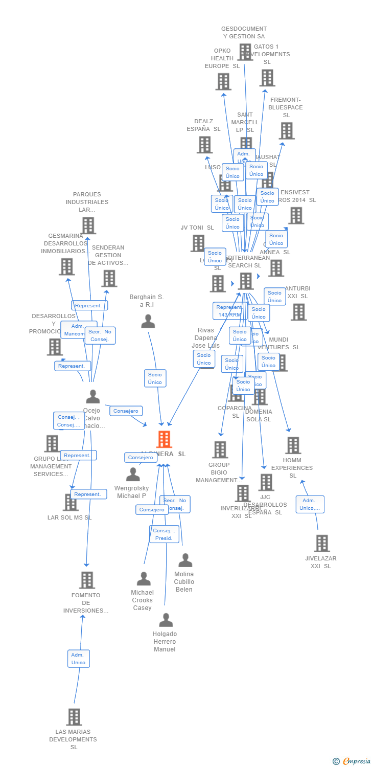 Vinculaciones societarias de ALDINERA SL