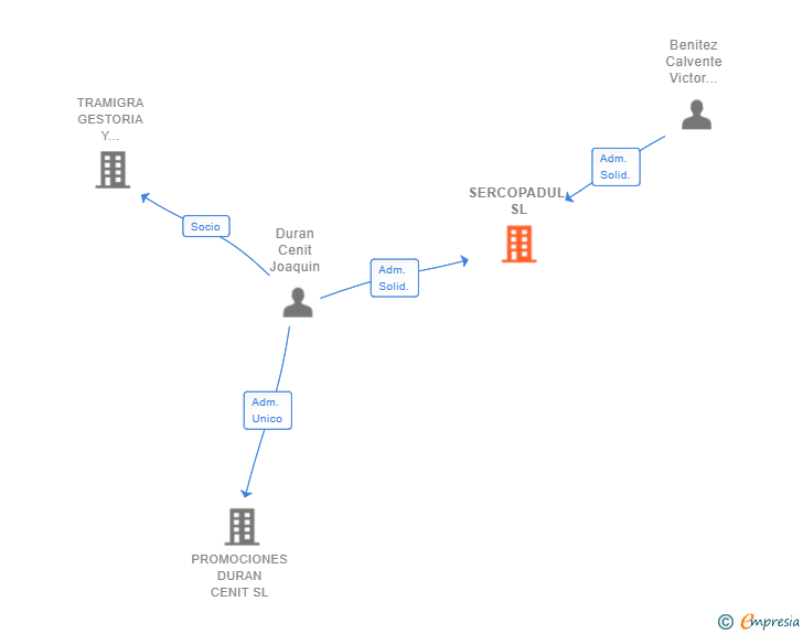 Vinculaciones societarias de SERCOPADUL SL