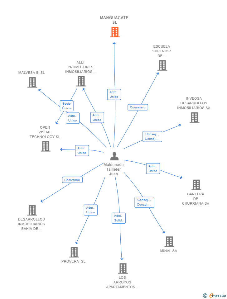 Vinculaciones societarias de MANGUACATE SL