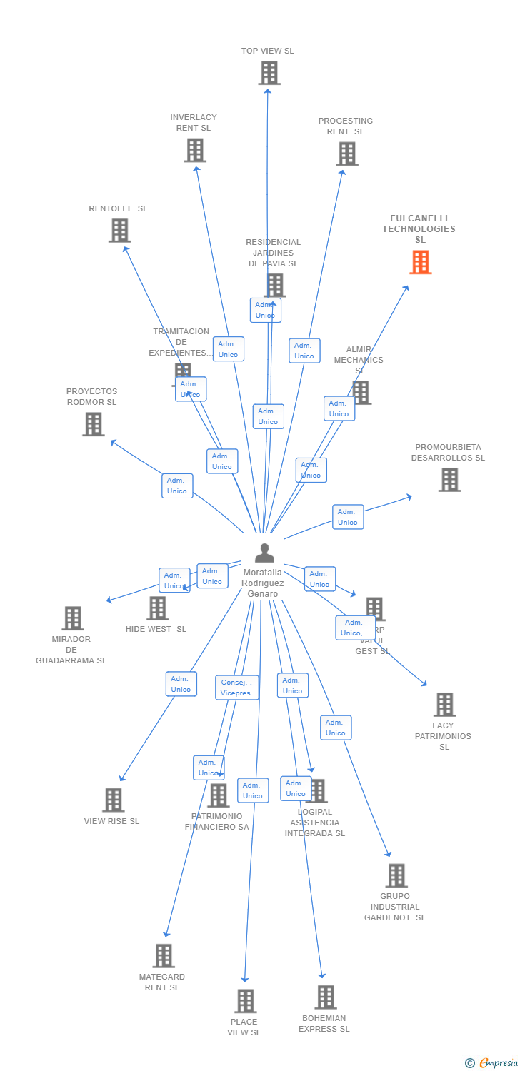 Vinculaciones societarias de FULCANELLI TECHNOLOGIES SL