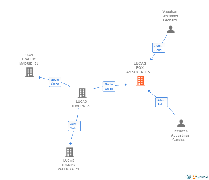 Vinculaciones societarias de LUCAS FOX ASSOCIATES SPAIN SL