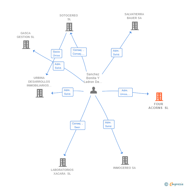 Vinculaciones societarias de FOUR ACORNS SL