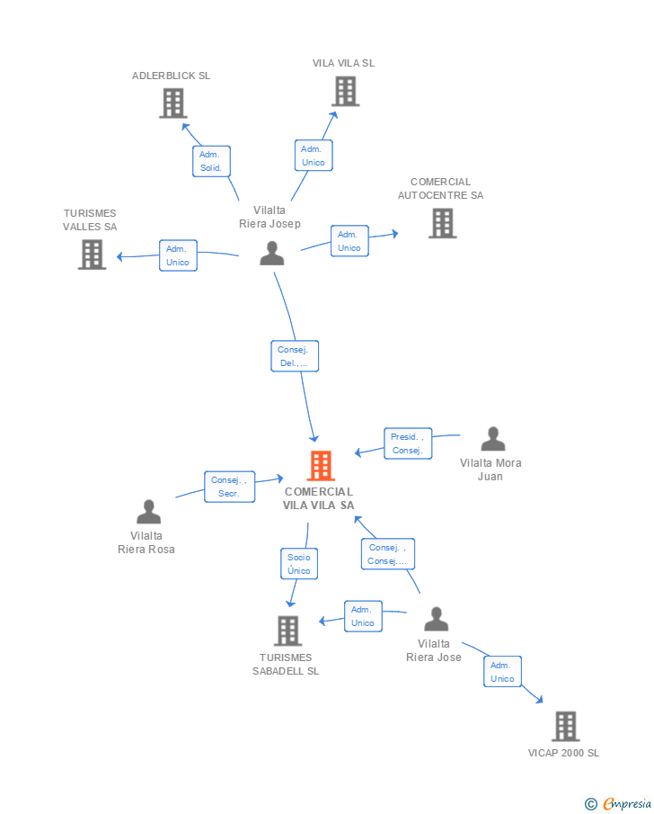 Vinculaciones societarias de COMERCIAL VILA VILA SA