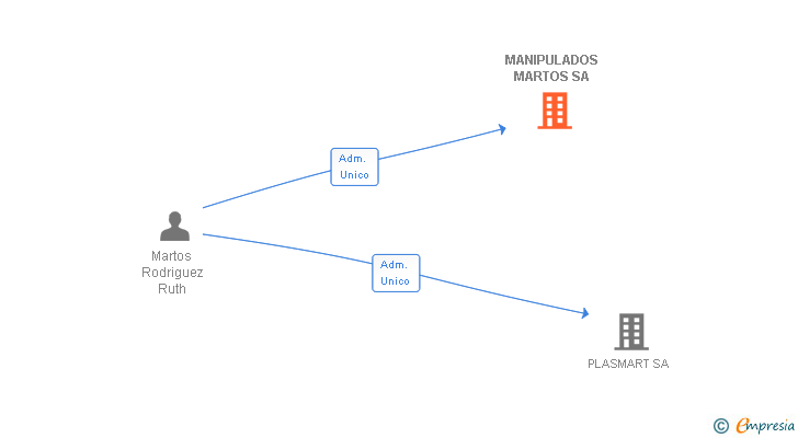 Vinculaciones societarias de MANIPULADOS MARTOS SA