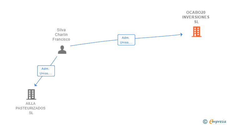 Vinculaciones societarias de OCABO20 INVERSIONES SL
