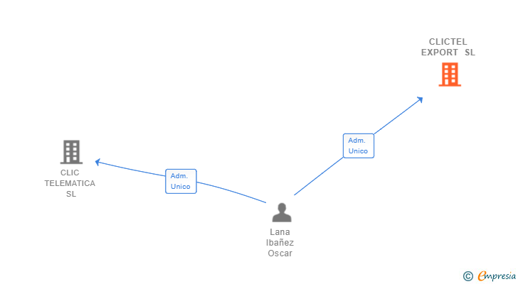 Vinculaciones societarias de CLICTEL EXPORT SL