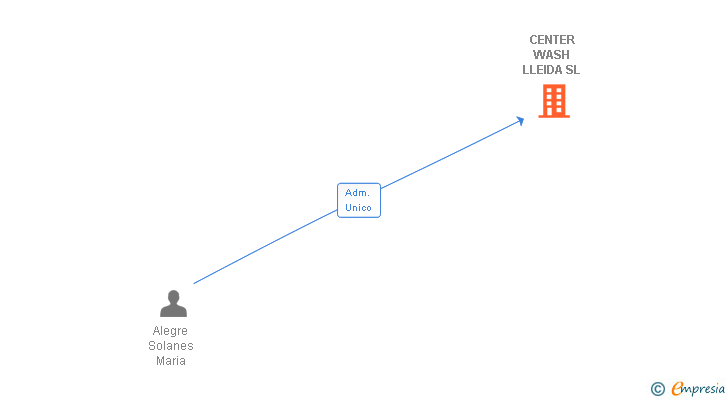 Vinculaciones societarias de CENTER WASH LLEIDA SL