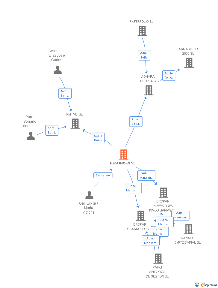 Vinculaciones societarias de RASORMAN SL