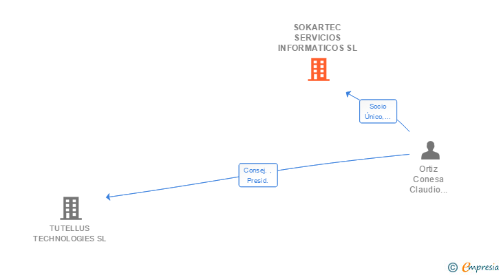 Vinculaciones societarias de SOKARTEC SERVICIOS INFORMATICOS SL