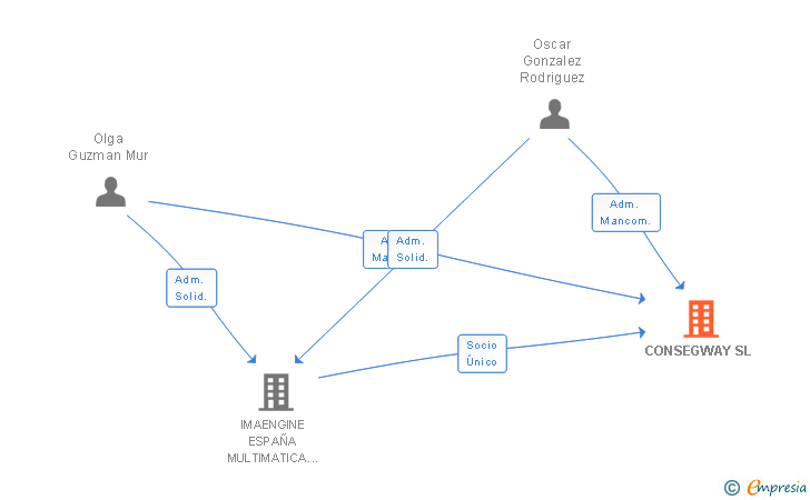 Vinculaciones societarias de CONSEGWAY SL