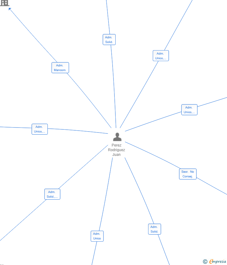 Vinculaciones societarias de RODPER GLOBAL SL