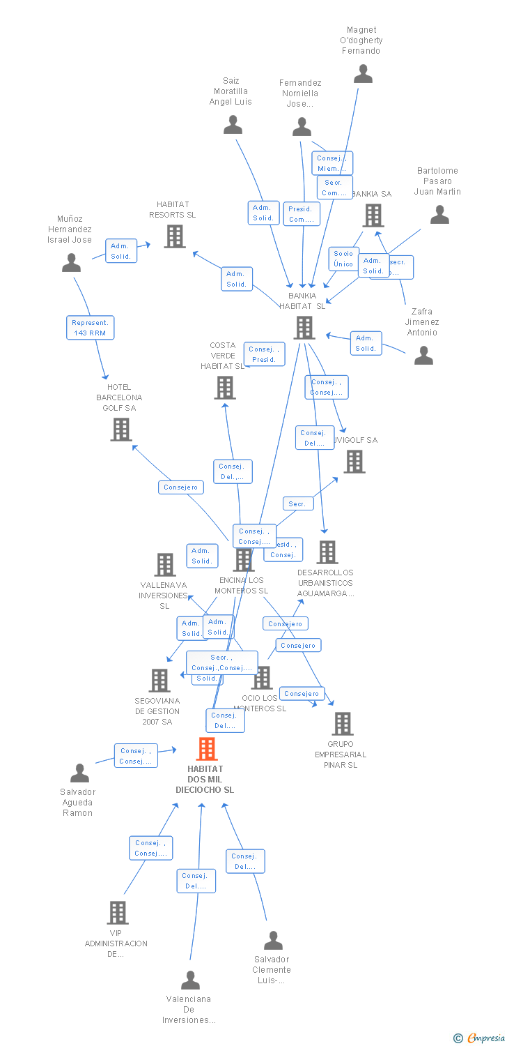 Vinculaciones societarias de HABITAT DOS MIL DIECIOCHO SL