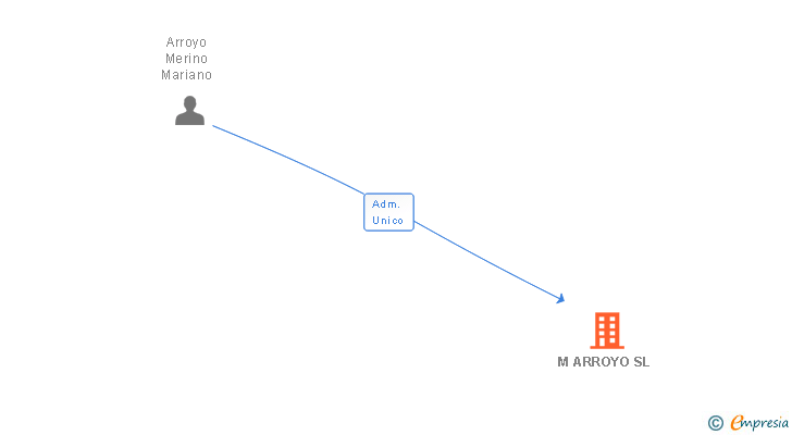 Vinculaciones societarias de M ARROYO SL
