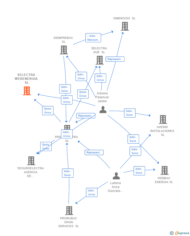 Vinculaciones societarias de SELECTRA WEBENERGIA SL (EXTINGUIDA)