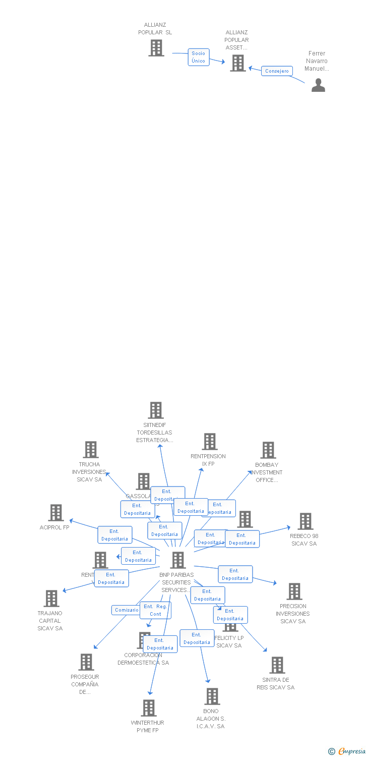 Vinculaciones societarias de SANTANDER AHORRO 76 FP