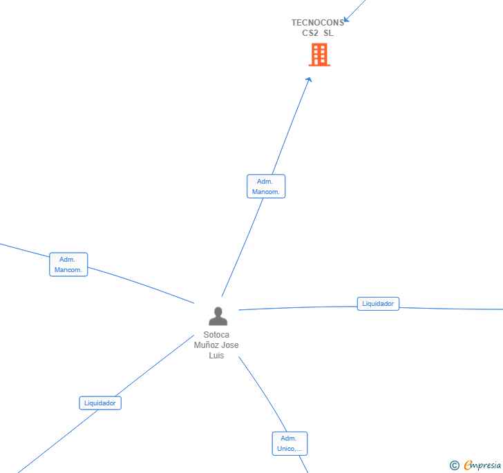 Vinculaciones societarias de TECNOCONS CS2 SL