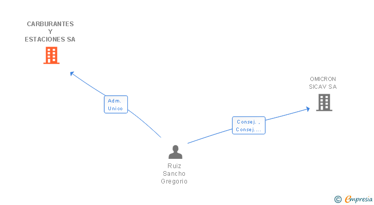Vinculaciones societarias de CARBURANTES Y ESTACIONES SA