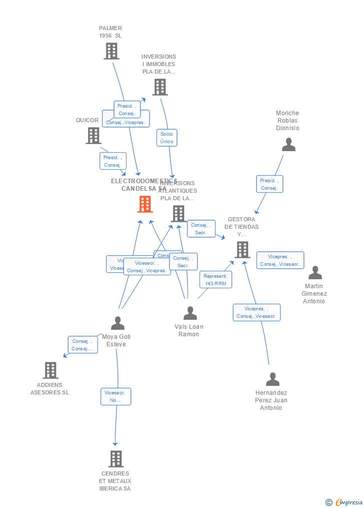 Vinculaciones societarias de ELECTRODOMESTICS CANDELSA SA