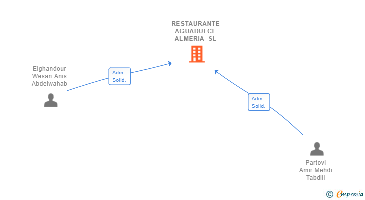 Vinculaciones societarias de RESTAURANTE AGUADULCE ALMERIA SL