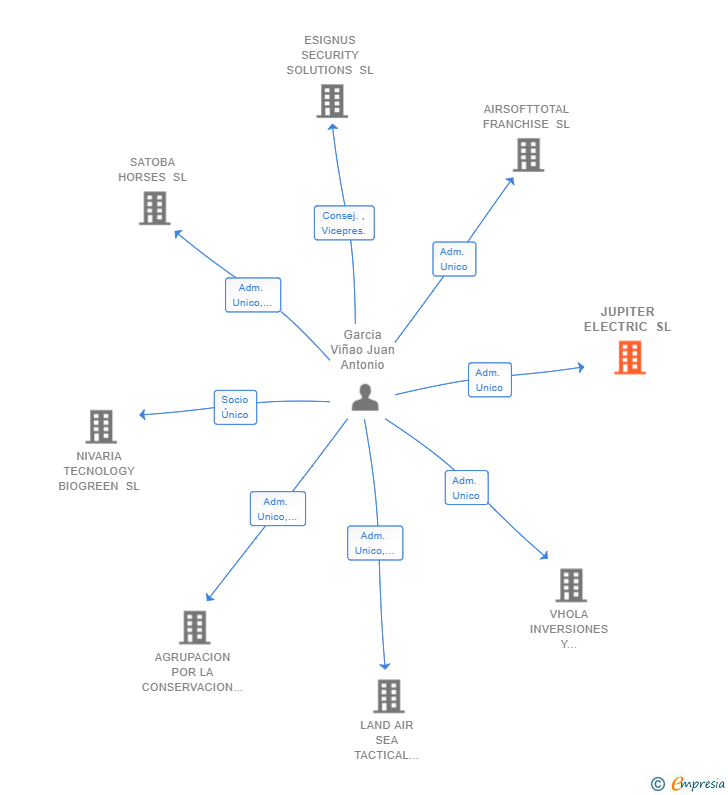 Vinculaciones societarias de JUPITER ELECTRIC SL