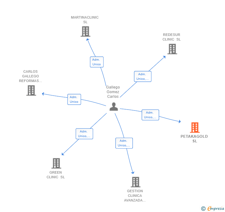 Vinculaciones societarias de PETAKAGOLD SL