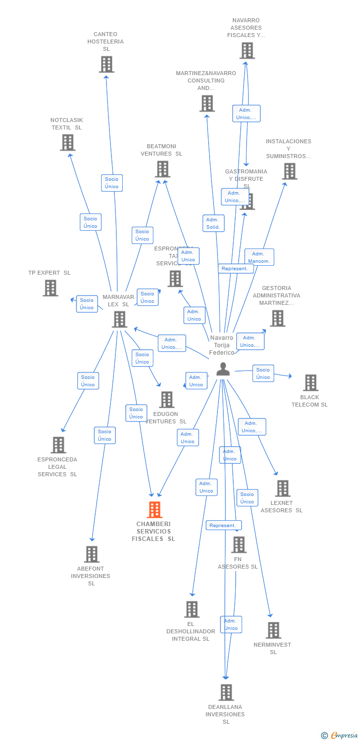 Vinculaciones societarias de SEA TRADING & CONSULTING SL