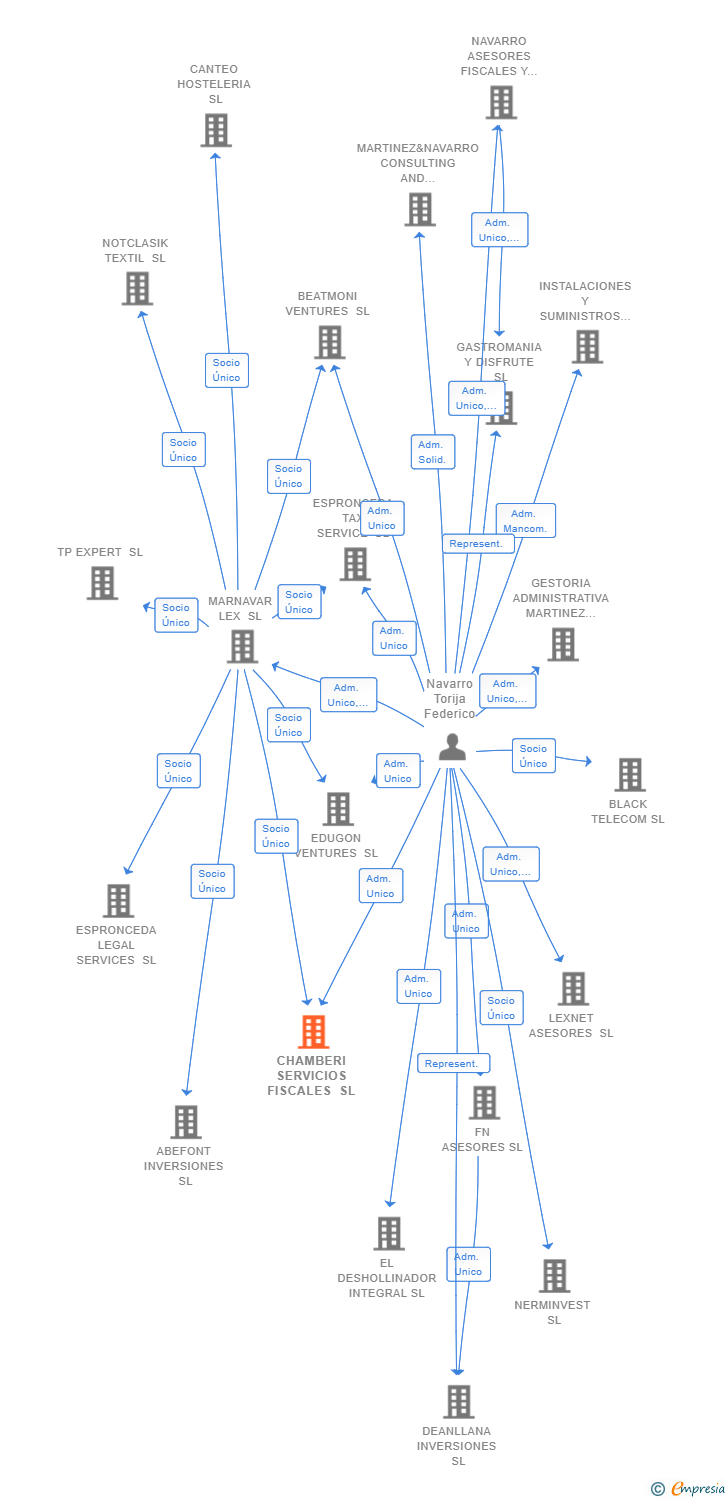 Vinculaciones societarias de CHAMBERI SERVICIOS FISCALES SL