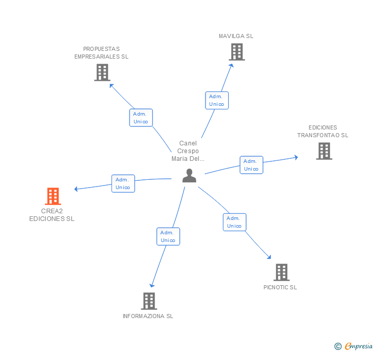 Vinculaciones societarias de CREA2 EDICIONES SL