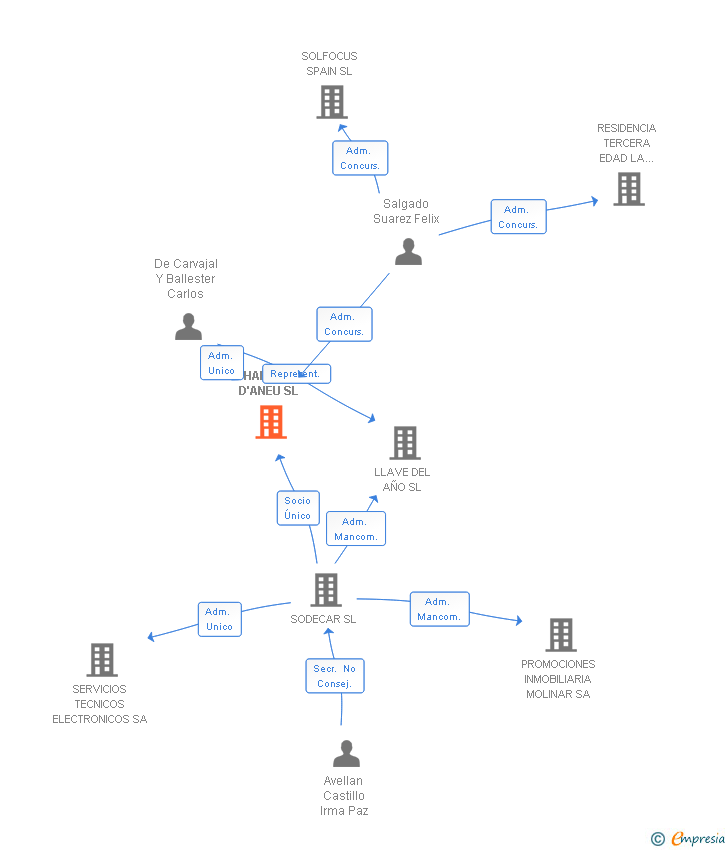 Vinculaciones societarias de HABITAT D'ANEU SL