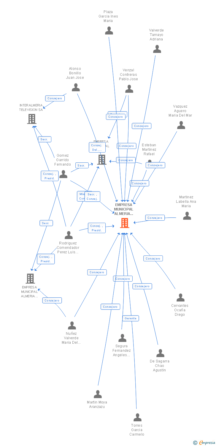 Vinculaciones societarias de EMPRESA MUNICIPAL ALMERIA TURISTICA SA