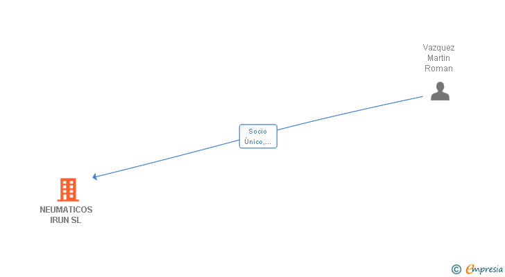 Vinculaciones societarias de NEUMATICOS IRUN SL