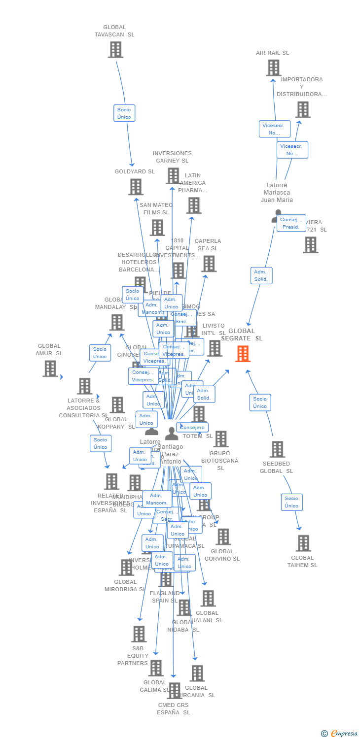 Vinculaciones societarias de GLOBAL SEGRATE SL