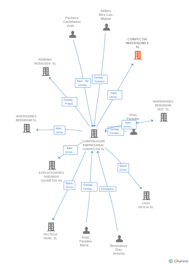 Vinculaciones societarias de CONVECTIA INVERSIONES SL