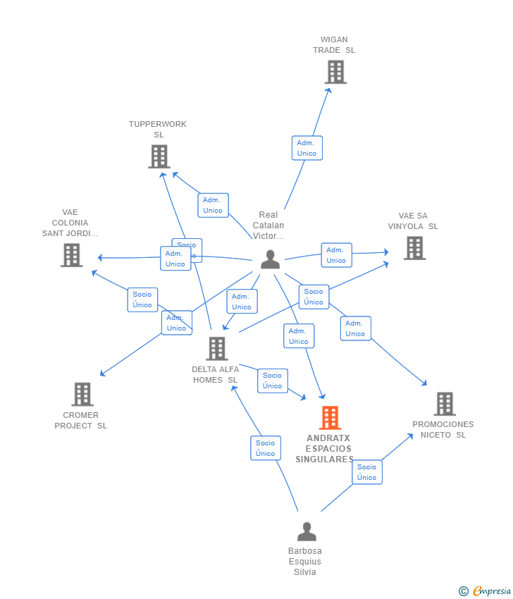 Vinculaciones societarias de ANDRATX ESPACIOS SINGULARES SL