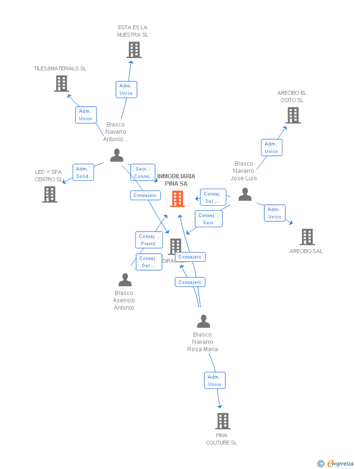 Vinculaciones societarias de INMOBILIARIA PINA SA