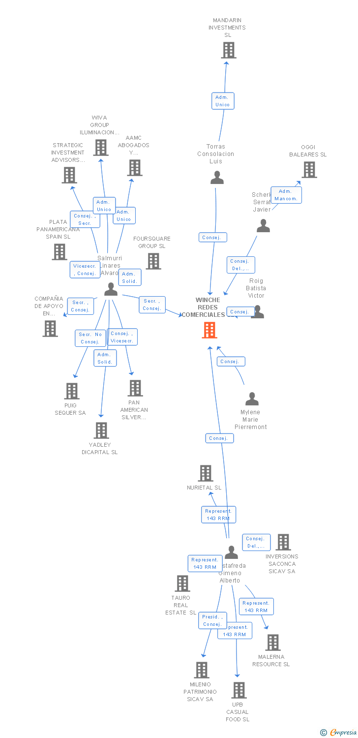 Vinculaciones societarias de WINCHE REDES COMERCIALES SL