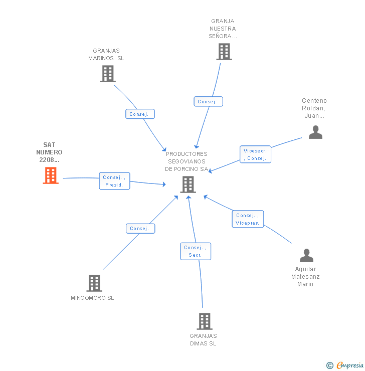 Vinculaciones societarias de SAT NUMERO 2208 ALCAIS SAT