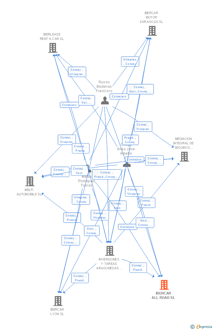 Vinculaciones societarias de IBERCAR ALL ROAD SL
