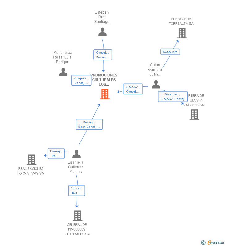 Vinculaciones societarias de PROMOCIONES CULTURALES LOS ENEBROS SA