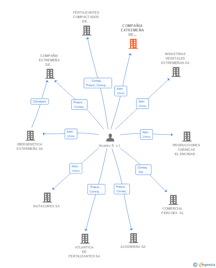 Vinculaciones societarias de COMPAÑIA EXTREMEÑA DE PRODUCTOS AGROALIMENTARIOS SA